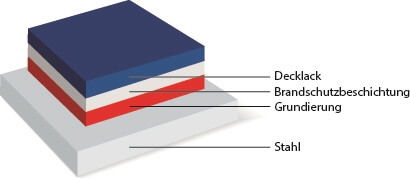 Aufbau einer Brandschutzbeschichtung